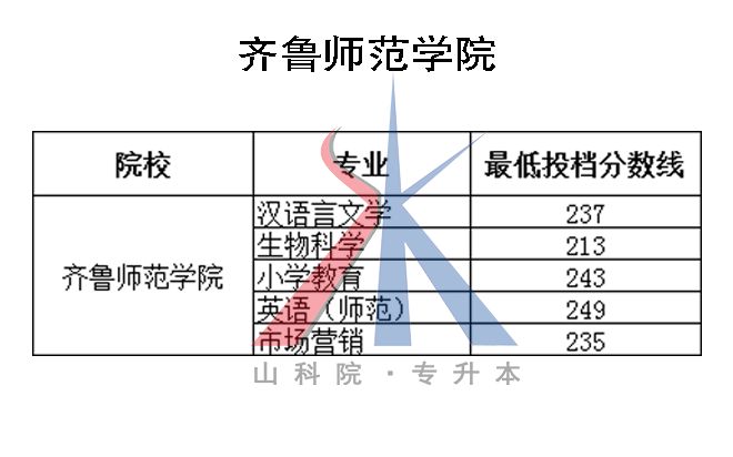2018山东专升本各院校及专业最低投档分数线（05.18更新版）
