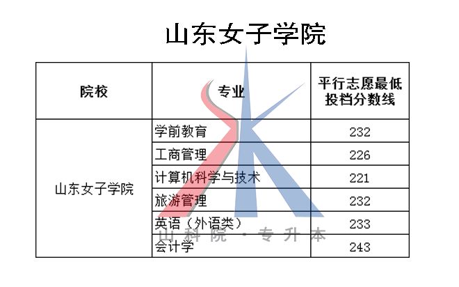 2018山东专升本各院校及专业最低投档分数线（05.18更新版）