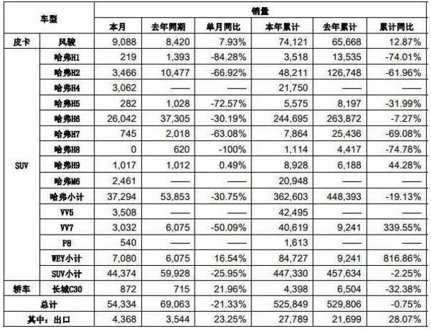 哈弗同比下跌超30%，WEY派总销量不过万，长城这是咋了？