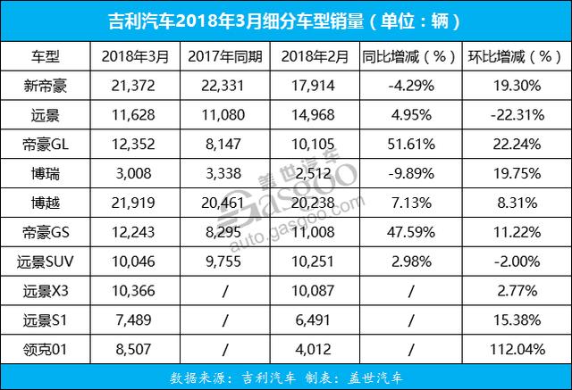 上汽、广汽、长城3月汽车销量数据分析 哈弗H