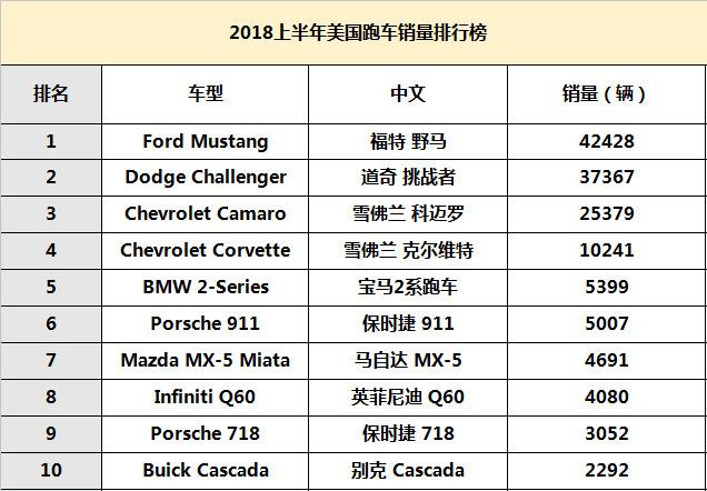 告诉你美国人喜欢什么样的跑车，第一名不是你想的那样