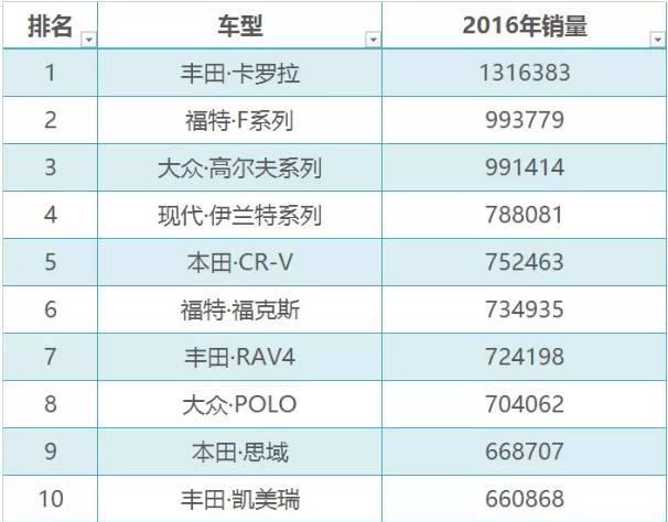卖得最好的10辆车, 国产车挤不进前10?
