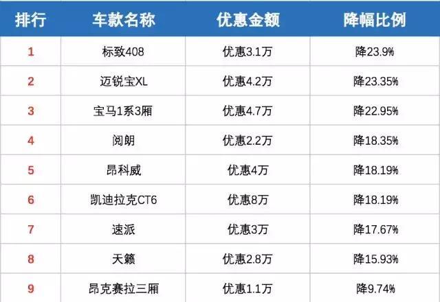 一周降价榜：宝马1系狂降4.7万