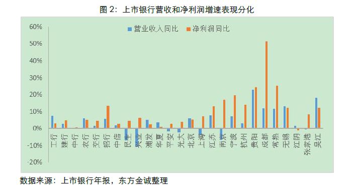 存死期哪个银行利息高_上市银行非利息收入(2)