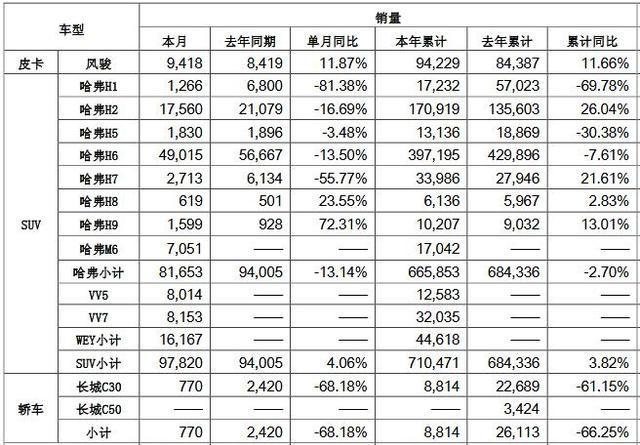 十月份销量出炉，长城或是最大赢家？