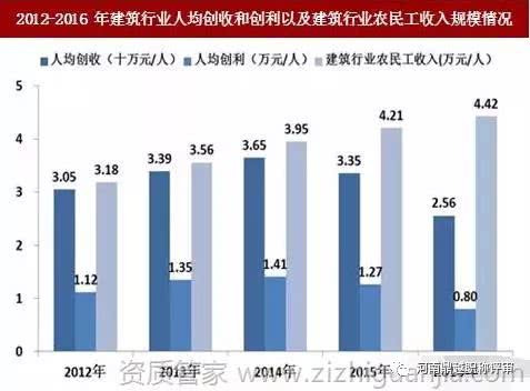 2018建筑行业发展趋势