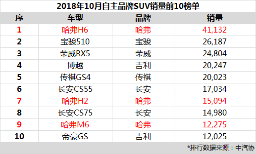 哈弗“金九银十”销量逆势翻番，岁末大让利再冲高峰！