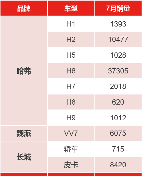 7月VV7销量大增92%, 超越H7H8H9销量总和, 长城高端要成了