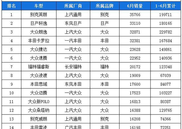 放眼汽车6月销售榜单100名, 我国自主品牌仍需努力!