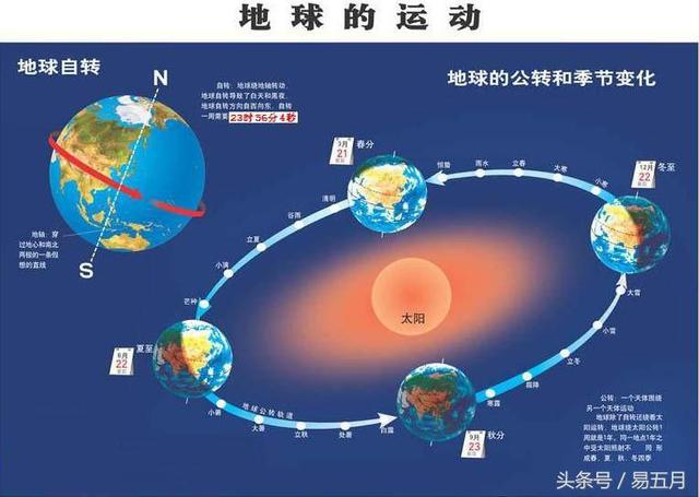 地球，就是宇宙中幸运的行星，那么她自转的原因是什么？