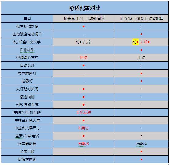 后来者居上 斯柯达柯米克对比现代ix25
