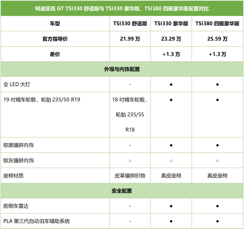 首选TSI330豪华版 斯柯达柯迪亚克GT购车手册