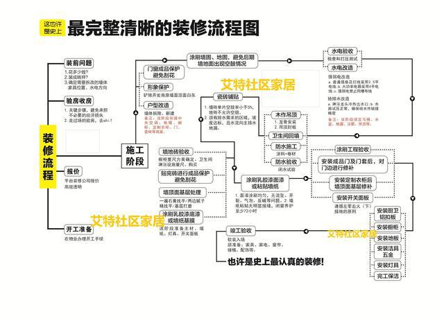 装修流程图,还有更全的吗?|装修|流程图|艾特_新浪新闻