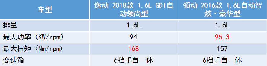 逸动PK领动 论性价比还得看自主车型