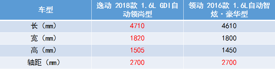 逸动PK领动 论性价比还得看自主车型