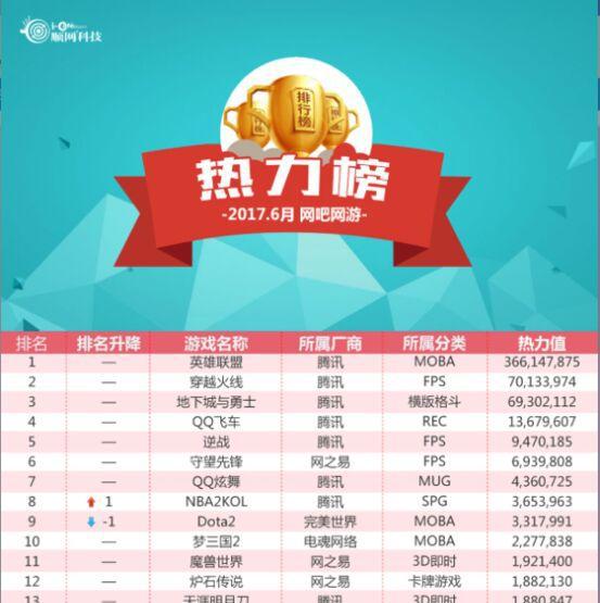 近期网游排行榜大数据分析,英雄联盟和绝地求