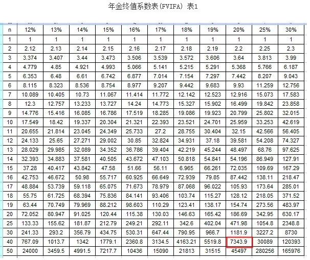 1 i)n-1]/i的为普通年金,利率为i,经过n期的年金终值记作(s/a,i,n)