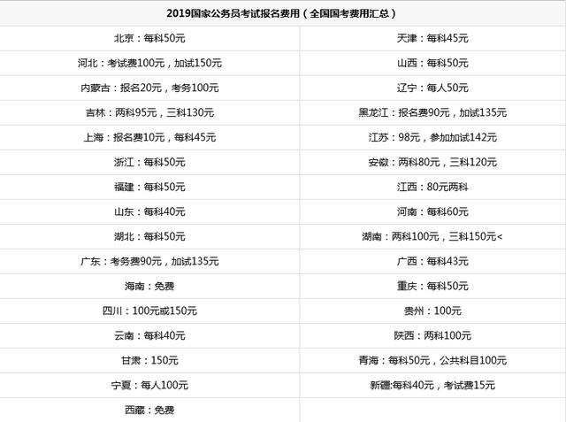 2019国考缴费入口即将关闭,考试必知的五大问