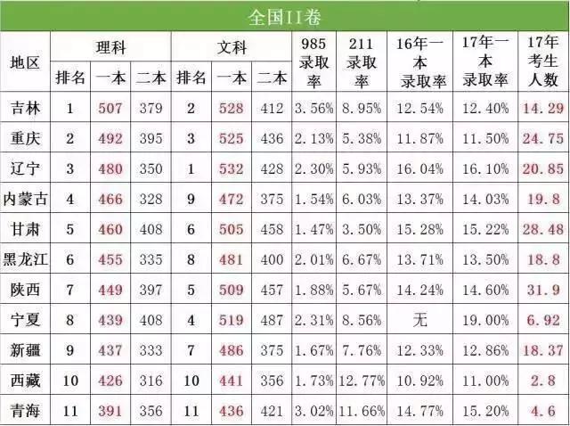 2018高考:全国各省难度系数排名,这5个省份的