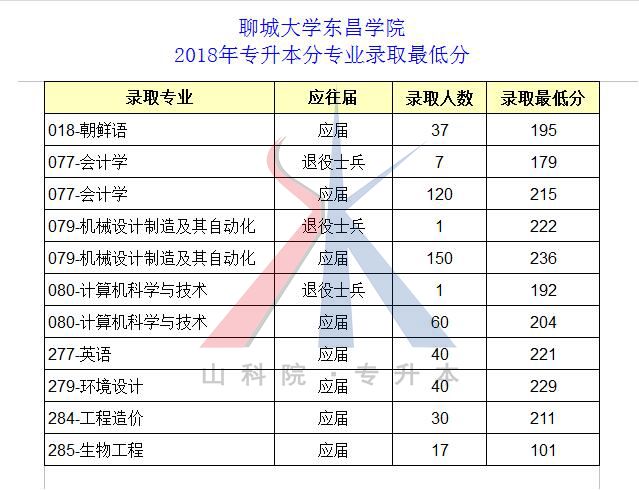 2018山东专升本各院校及专业最低投档分数线（05.18更新版）