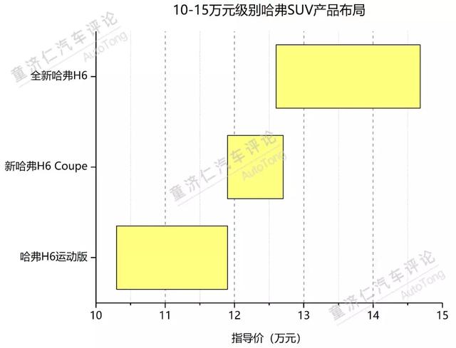 如何迎接SUV市场变局？新哈弗H6 Coupe给出了答案！