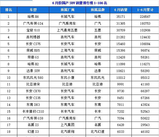 六月份国产SUV销量排行榜1-106名，你最看好哪款国产SUV呢？