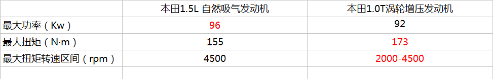 C-HR奕泽带热小型SUV，新款缤智公布官图抢头条！