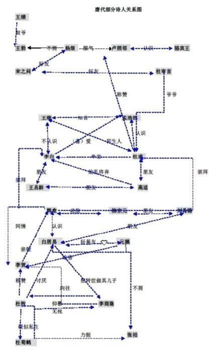 感受下这组唐代诗人关系,贵圈真乱,小说都不敢这么写!图片
