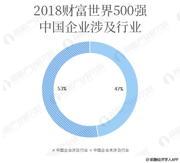 2018年财富世界500强,这两个行业只有中国企