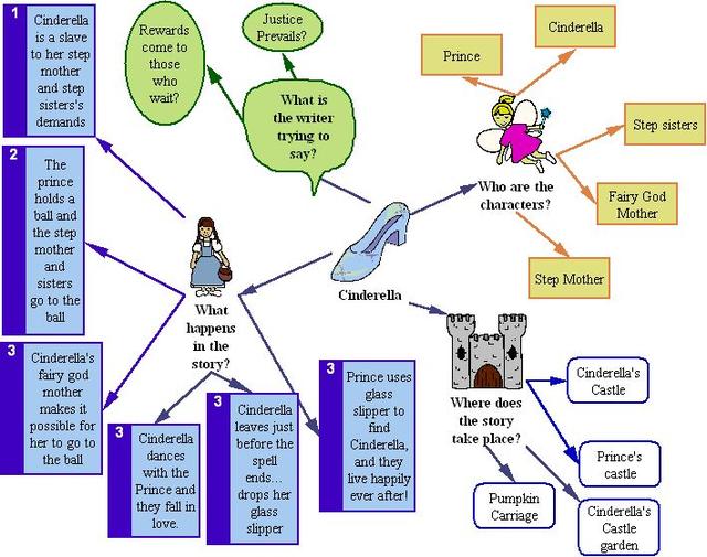 storymap故事导图简介,storymap英语故事模板 【阅读教学】关注细节的story map