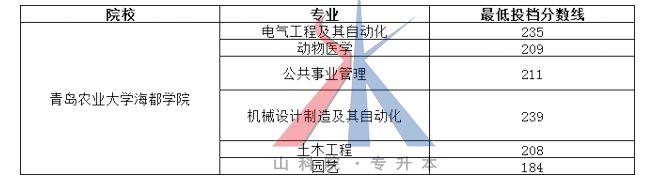 2018山东专升本各院校及专业最低投档分数线（05.18更新版）