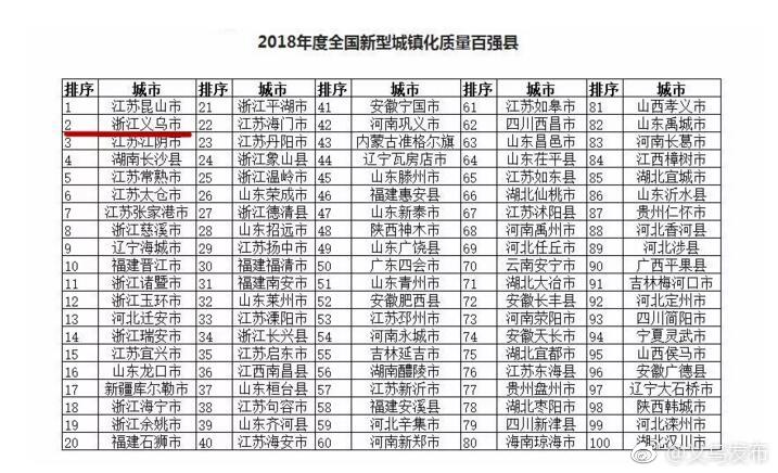 义乌排名第二！2018年度全国新型城镇化质量百强县出炉