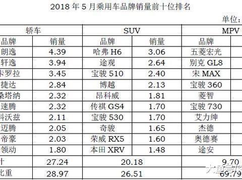 中汽协5月销量排名出炉: 朗逸傲视群雄, 宝骏510不敌途观跌至第三