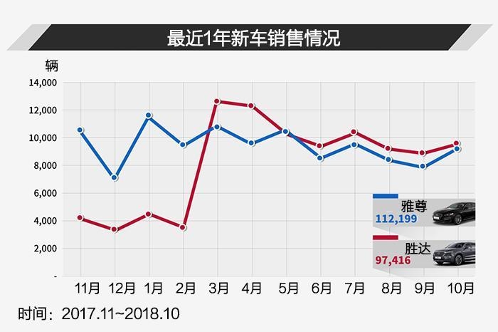 雅尊PK胜达, 两款韩国最热车型的竞争