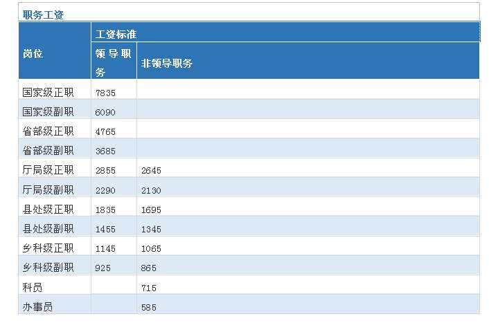 公务员工资怎么算?看2018年最新工资表