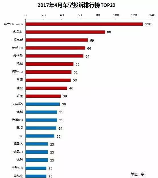 4月车型投诉排行: 哈弗H6Coupe导航问题难除