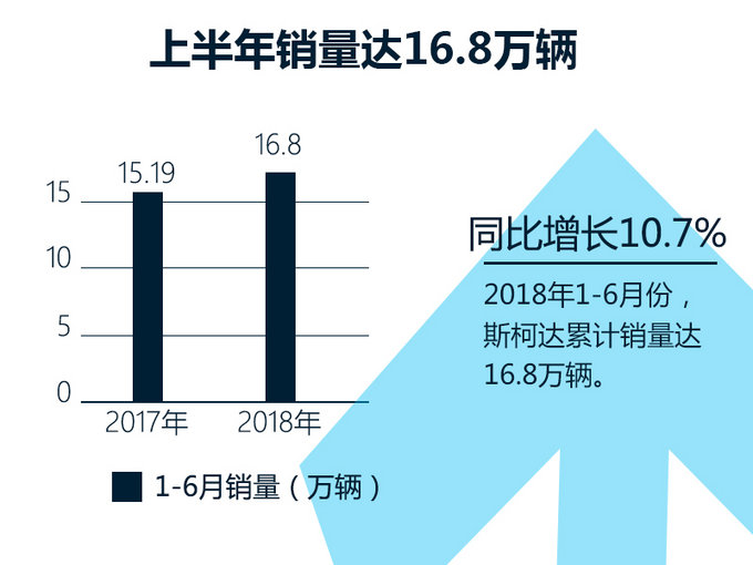 斯柯达SUV战略奏效 1-6月份累计销量增10.7%