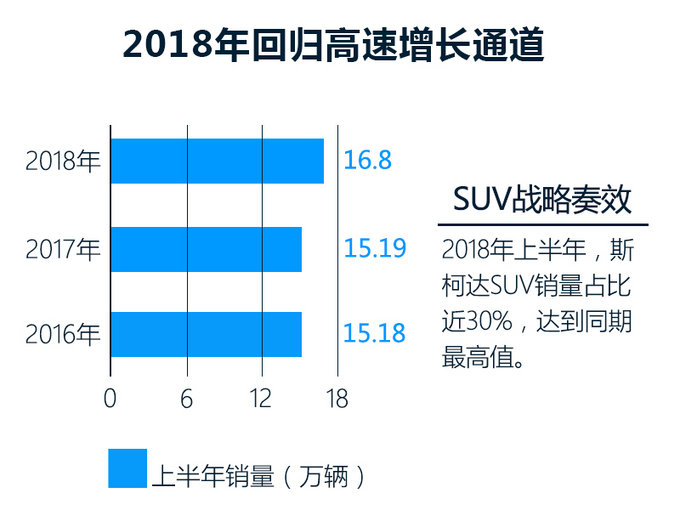 斯柯达SUV战略奏效 1-6月份累计销量增10.7%