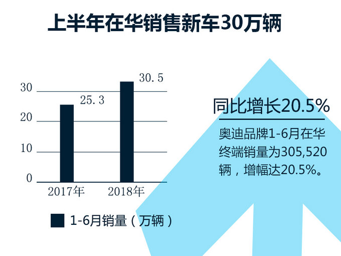 奥迪上半年同比增20.5% Q2L下半年开卖