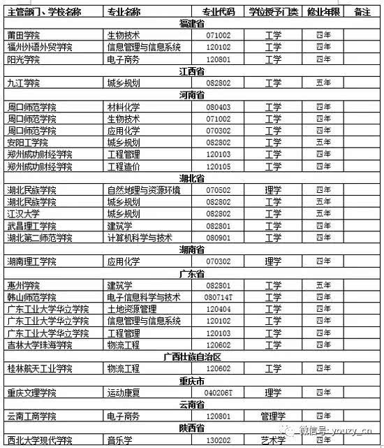 教育部:2018大学新增专业及撤销专业名单发布