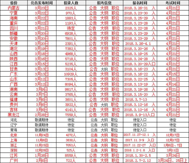 2018省考公告未发布省份名单,公考职位选报技