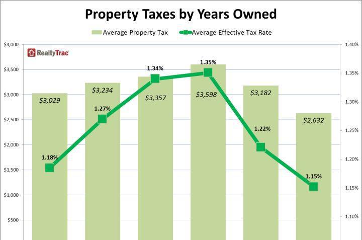 美国房产税是怎样征收的?
