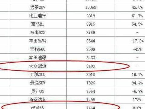 上市6个月, 以8409辆的业绩终结汉兰达的霸主地位