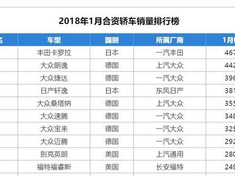 朗逸终于掉下神坛，打败它的是一款颜值不高的日系车！！