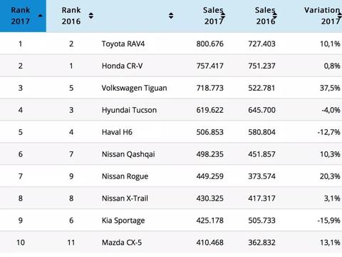 2017年世界最畅销SUV CR-V竟然不是第一?！