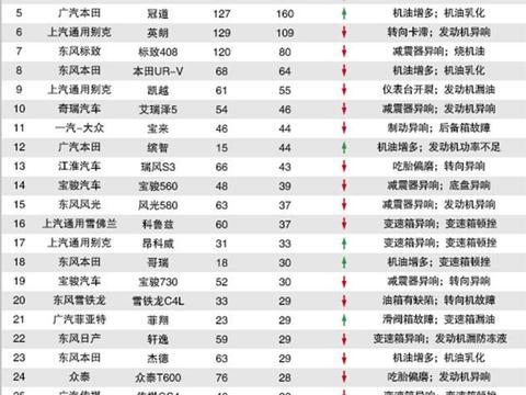 2月份投诉排行榜公布,可以进来看看这篇文章