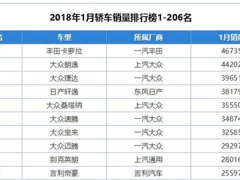 世界销量第一，去年销量不如新帝豪，如今又重登榜首