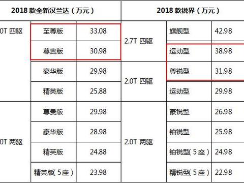 锐界没法活，18 款新汉兰达竟然加配不加价