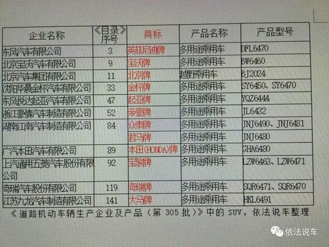 依法说车：十余种新SUV获准上市