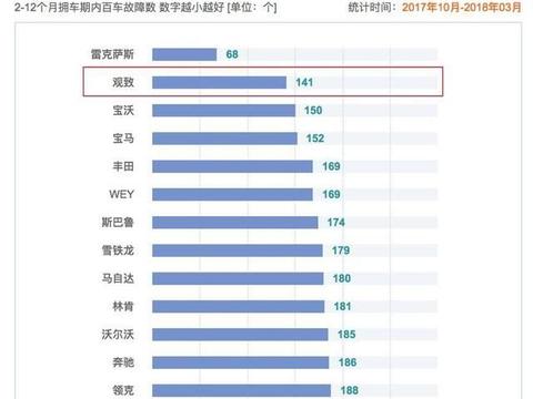 你们看不起的观致，销量已破万，卖他的奇瑞都后悔死了！